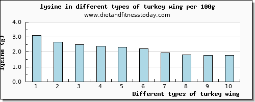 turkey wing lysine per 100g